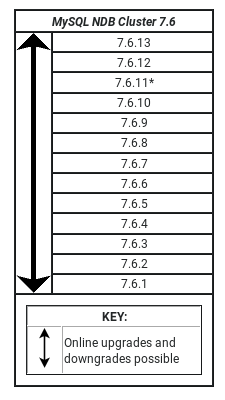 Graphical representation of the upgrade/downgrade matrix contained in the file storage/ndb/src/common/util/version.cpp from the NDB 7.6 source tree.